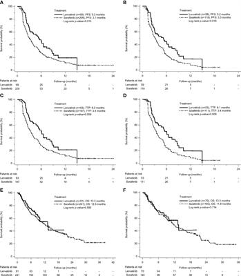 Real-World Lenvatinib Versus Sorafenib in Patients With Advanced Hepatocellular Carcinoma: A Propensity Score Matching Analysis